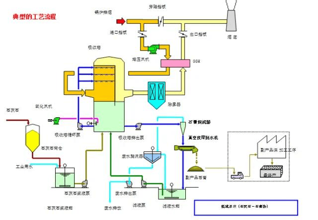 脱硫脱硝工艺：达标是基础，核心条件定成败